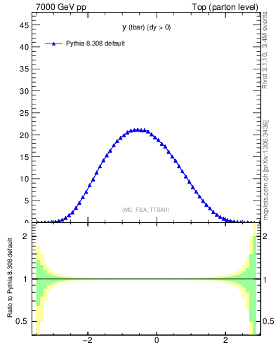 Plot of yatop in 7000 GeV pp collisions