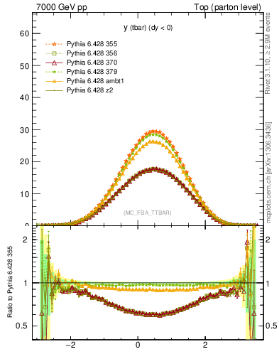 Plot of yatop in 7000 GeV pp collisions