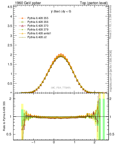 Plot of yatop in 1960 GeV ppbar collisions