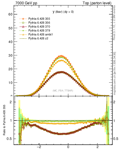 Plot of yatop in 7000 GeV pp collisions