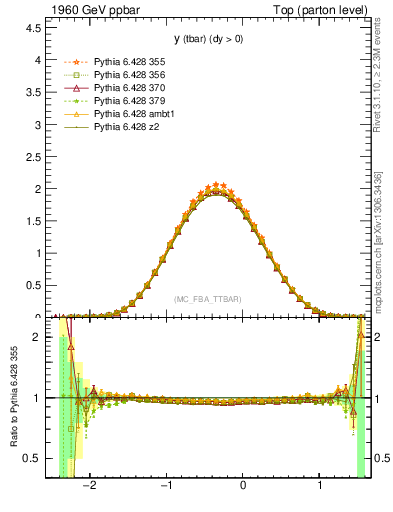 Plot of yatop in 1960 GeV ppbar collisions