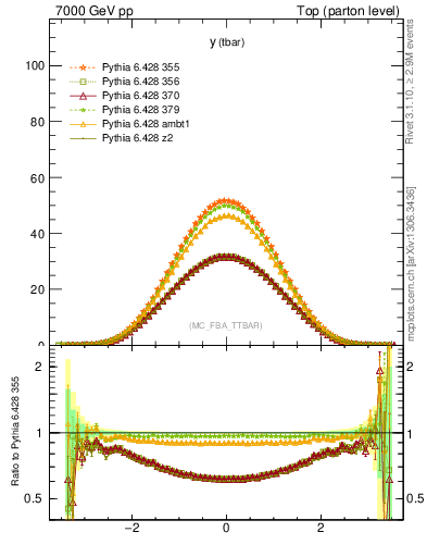 Plot of yatop in 7000 GeV pp collisions