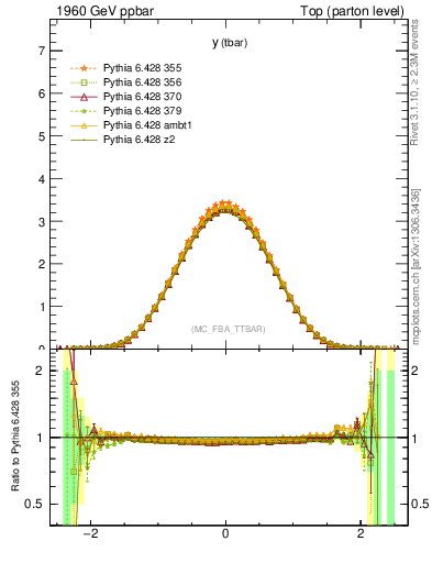 Plot of yatop in 1960 GeV ppbar collisions