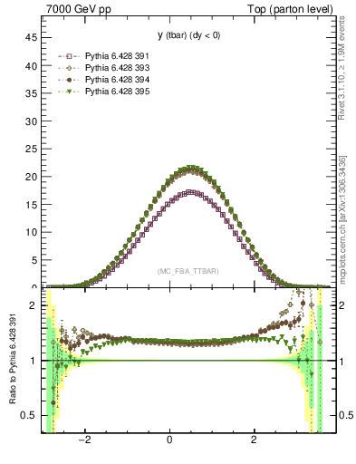 Plot of yatop in 7000 GeV pp collisions