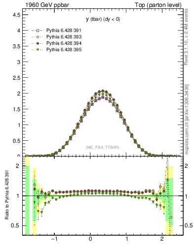 Plot of yatop in 1960 GeV ppbar collisions