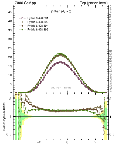 Plot of yatop in 7000 GeV pp collisions