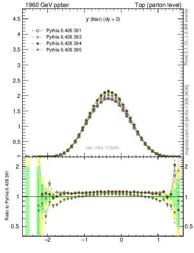 Plot of yatop in 1960 GeV ppbar collisions