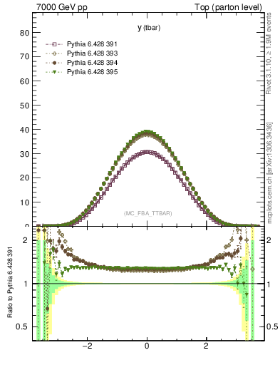 Plot of yatop in 7000 GeV pp collisions