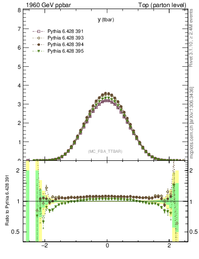 Plot of yatop in 1960 GeV ppbar collisions