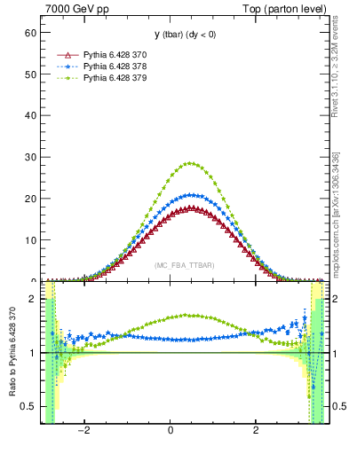 Plot of yatop in 7000 GeV pp collisions