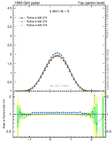 Plot of yatop in 1960 GeV ppbar collisions