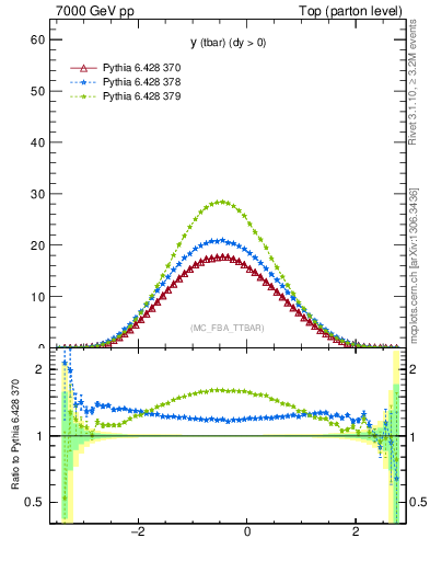 Plot of yatop in 7000 GeV pp collisions