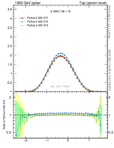 Plot of yatop in 1960 GeV ppbar collisions