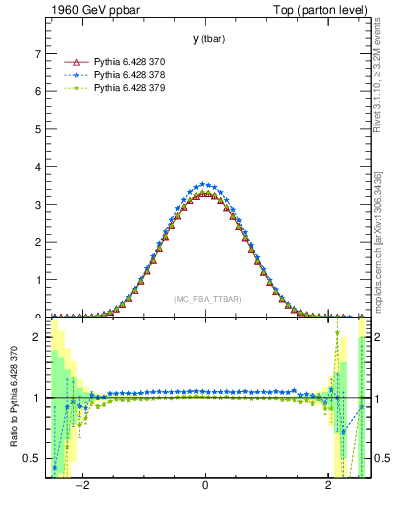 Plot of yatop in 1960 GeV ppbar collisions