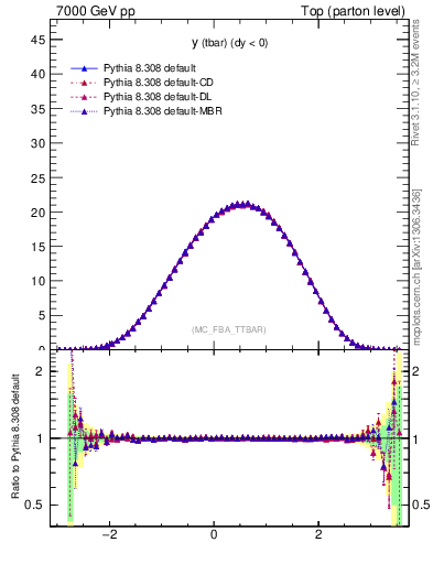 Plot of yatop in 7000 GeV pp collisions