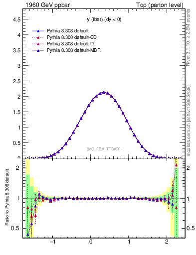 Plot of yatop in 1960 GeV ppbar collisions