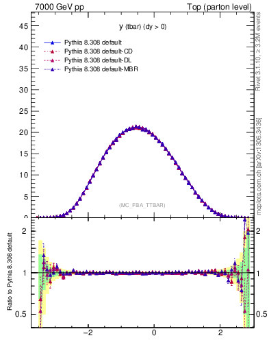 Plot of yatop in 7000 GeV pp collisions