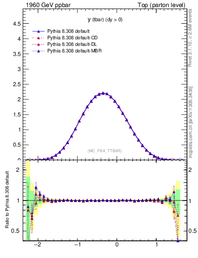 Plot of yatop in 1960 GeV ppbar collisions