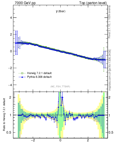 Plot of yatop.asym in 7000 GeV pp collisions