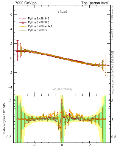 Plot of yatop.asym in 7000 GeV pp collisions