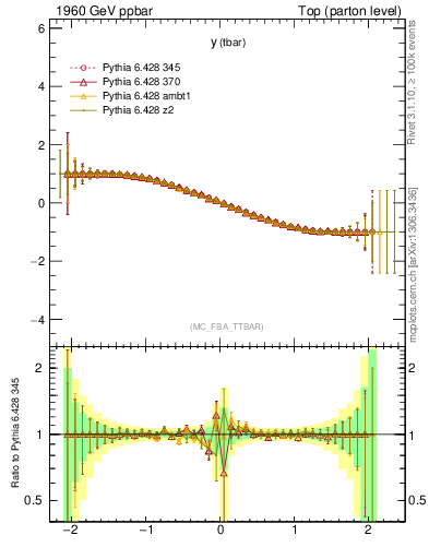 Plot of yatop.asym in 1960 GeV ppbar collisions