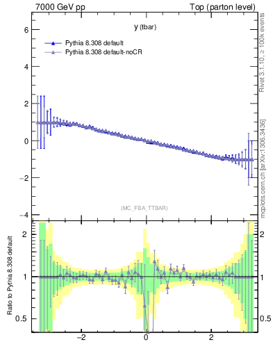 Plot of yatop.asym in 7000 GeV pp collisions