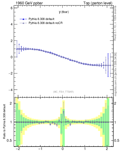 Plot of yatop.asym in 1960 GeV ppbar collisions