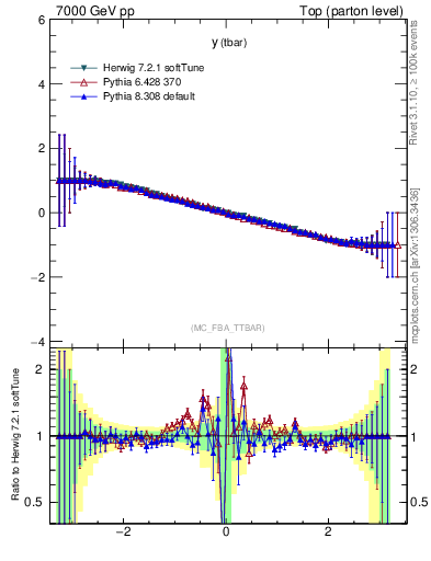 Plot of yatop.asym in 7000 GeV pp collisions