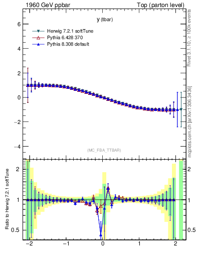 Plot of yatop.asym in 1960 GeV ppbar collisions