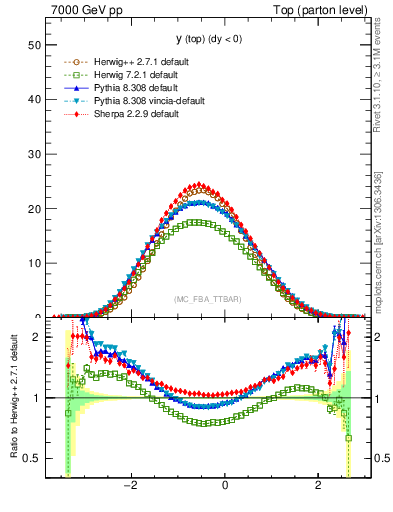 Plot of ytop in 7000 GeV pp collisions