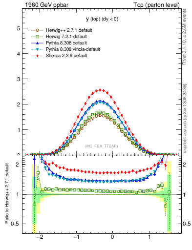 Plot of ytop in 1960 GeV ppbar collisions