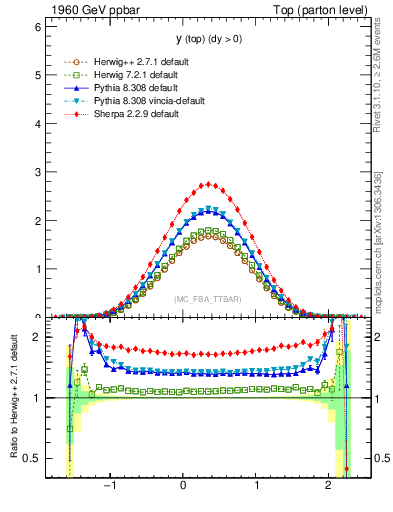 Plot of ytop in 1960 GeV ppbar collisions