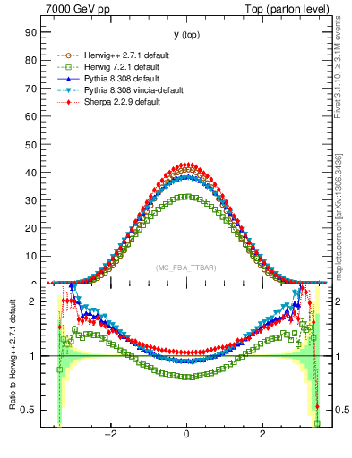 Plot of ytop in 7000 GeV pp collisions