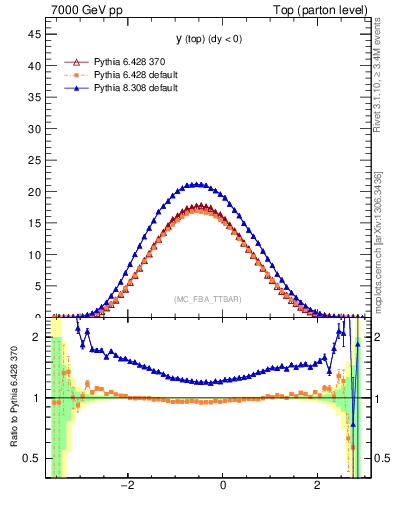 Plot of ytop in 7000 GeV pp collisions