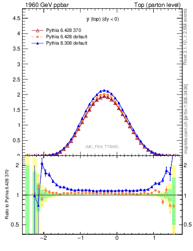 Plot of ytop in 1960 GeV ppbar collisions