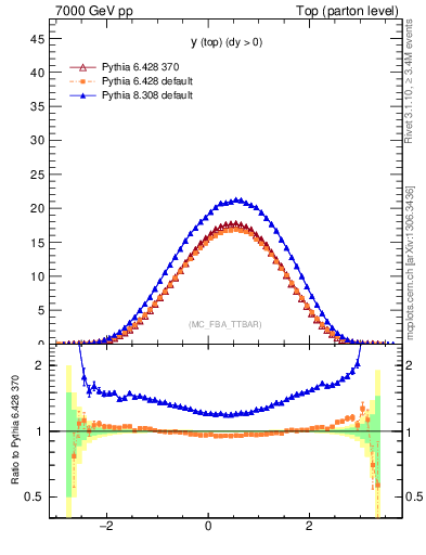 Plot of ytop in 7000 GeV pp collisions