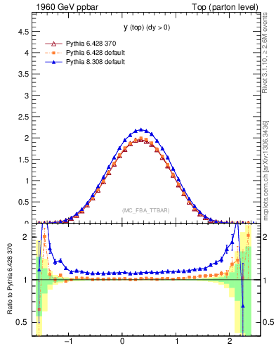 Plot of ytop in 1960 GeV ppbar collisions