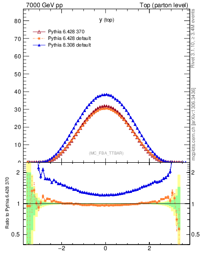 Plot of ytop in 7000 GeV pp collisions