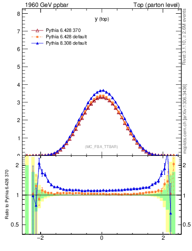 Plot of ytop in 1960 GeV ppbar collisions