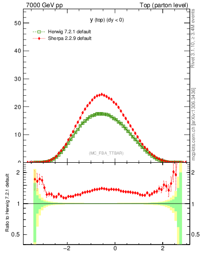 Plot of ytop in 7000 GeV pp collisions