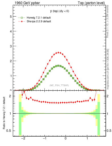 Plot of ytop in 1960 GeV ppbar collisions