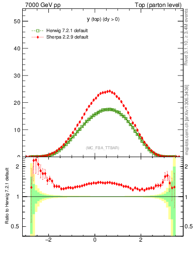 Plot of ytop in 7000 GeV pp collisions