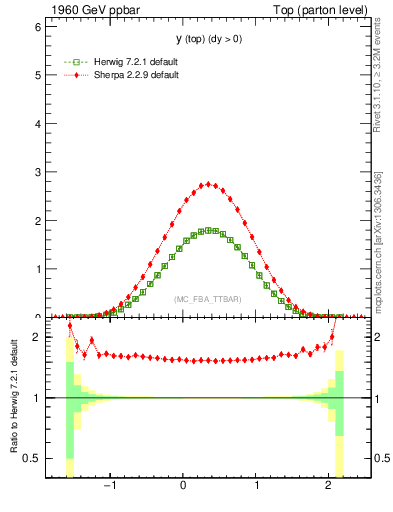 Plot of ytop in 1960 GeV ppbar collisions