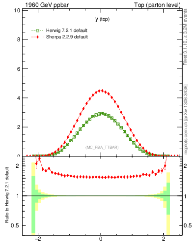 Plot of ytop in 1960 GeV ppbar collisions