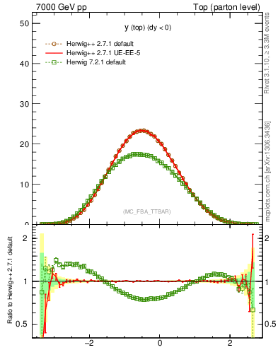 Plot of ytop in 7000 GeV pp collisions