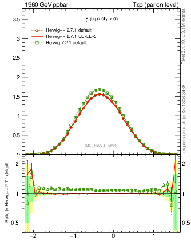 Plot of ytop in 1960 GeV ppbar collisions