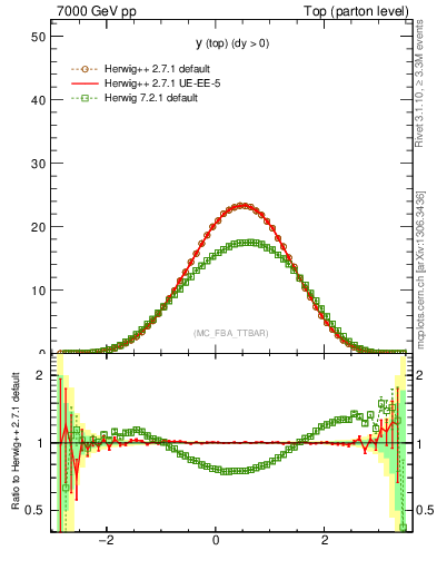 Plot of ytop in 7000 GeV pp collisions