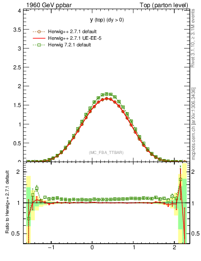 Plot of ytop in 1960 GeV ppbar collisions