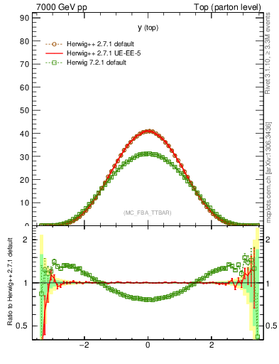 Plot of ytop in 7000 GeV pp collisions