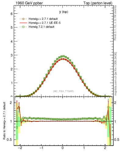 Plot of ytop in 1960 GeV ppbar collisions